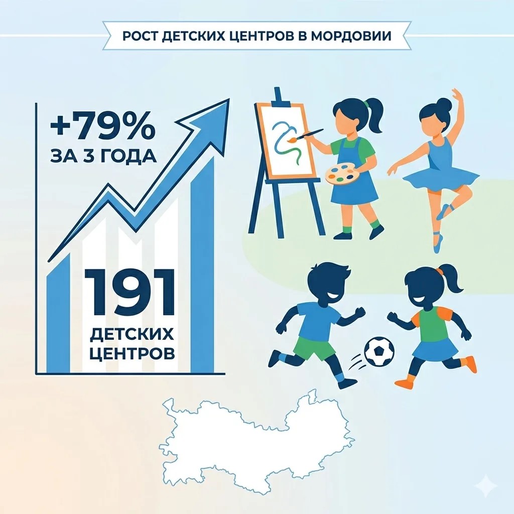 В Мордовии число детских развивающих центров выросло на 79% за три года – республика в числе лидеров по динамике в России